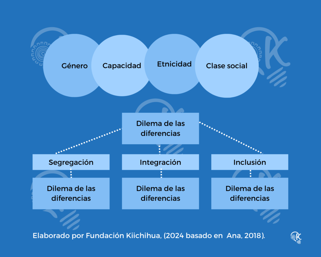Características de los modelos de atención que sustentan la educación inclusiva